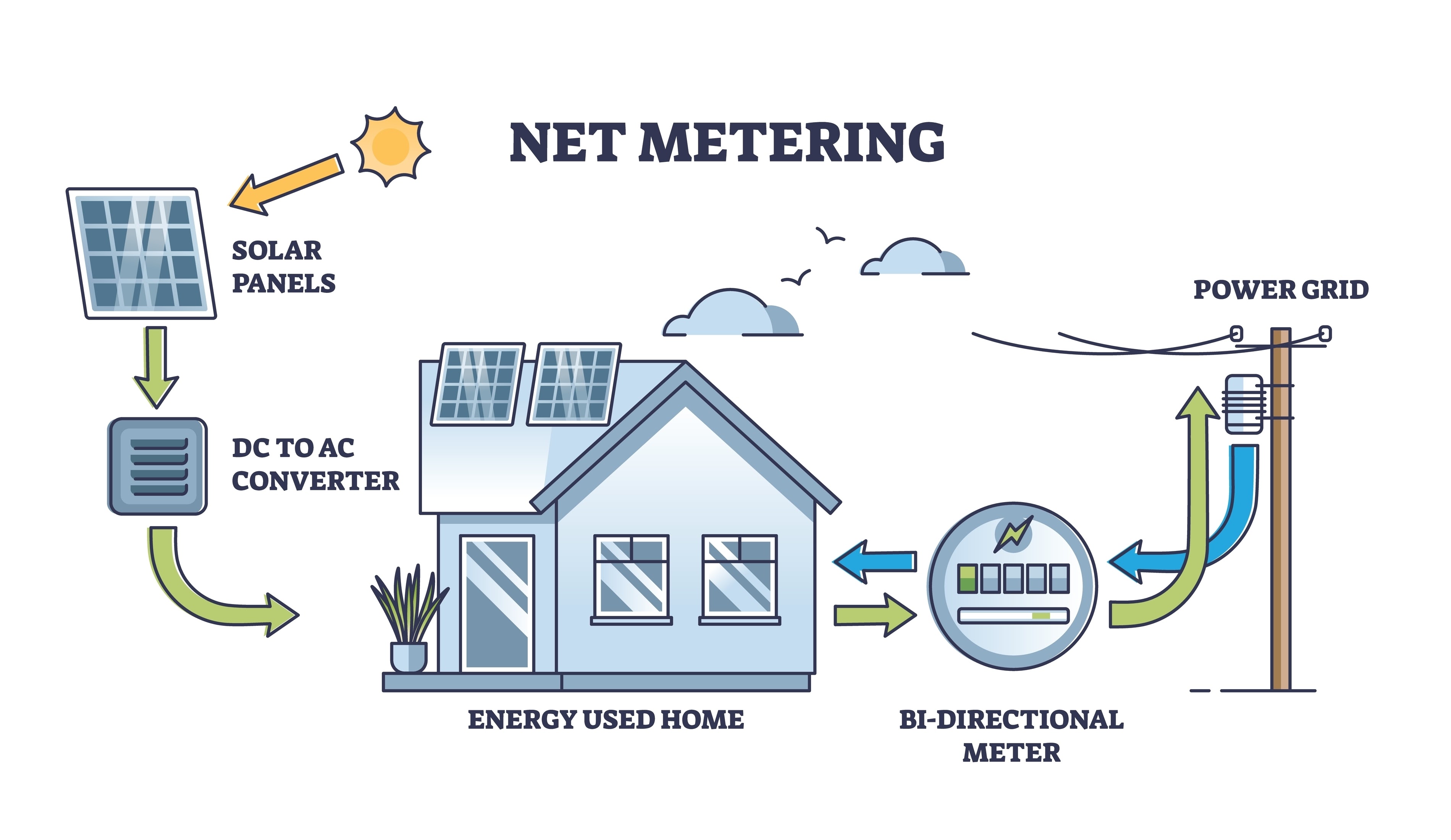 Net Metering Diagram showing solar panels, DC to AC converter, home energy usage, bi-directional meter, and power grid connection